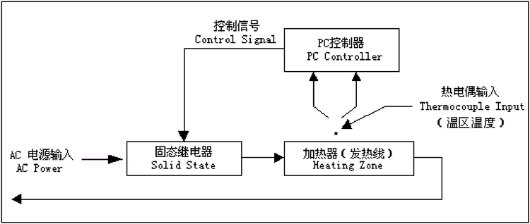 回流焊控制系统介绍